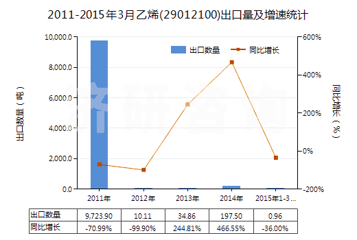 2011-2015年3月乙烯(29012100)出口量及增速統(tǒng)計(jì) 2011-2015年3月乙烯(29012100)出口量及增速統(tǒng)計(jì)